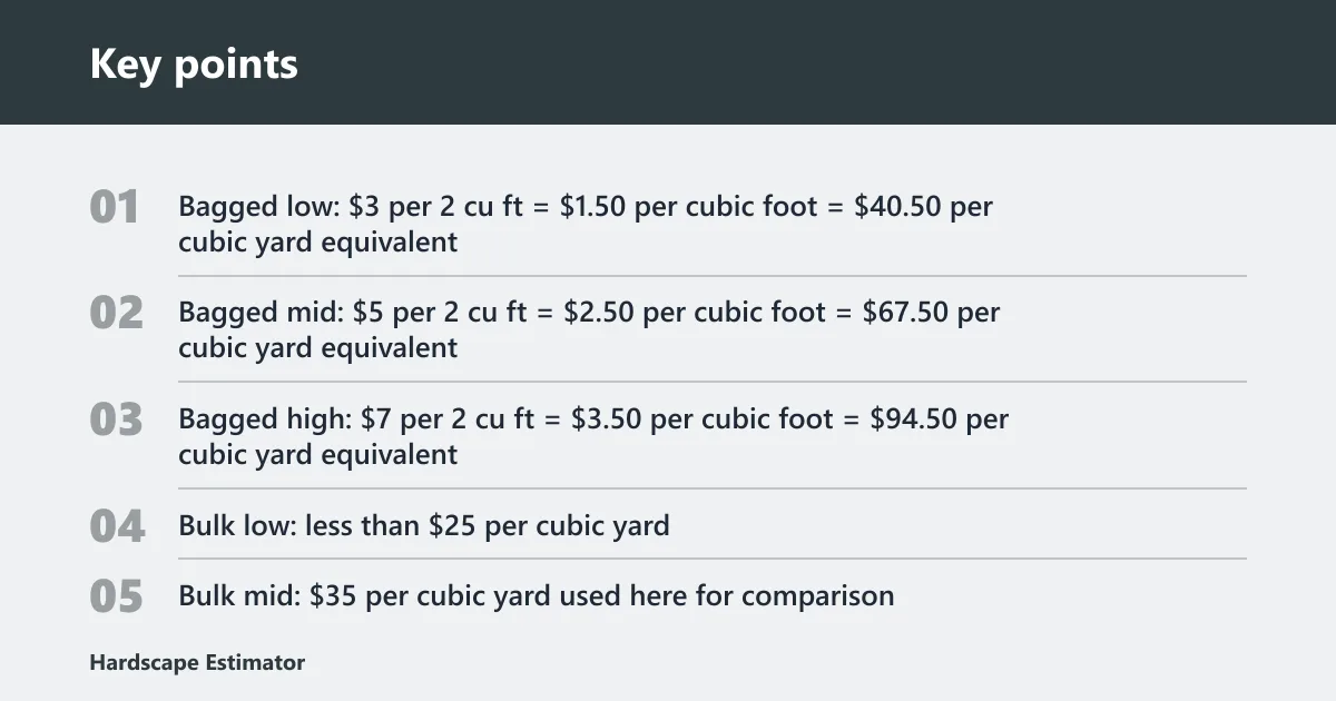 Key points: Bagged mulch cost vs bulk cost