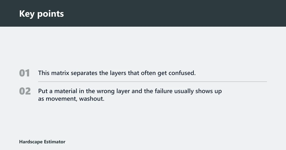 Key points: Paver base and bedding layers matrix