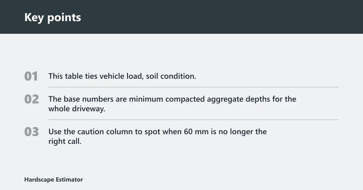 Key points: Driveway thickness decision table